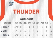 英雄联盟总决赛2025-爵士完胜雷霆，哈登刷新纪录