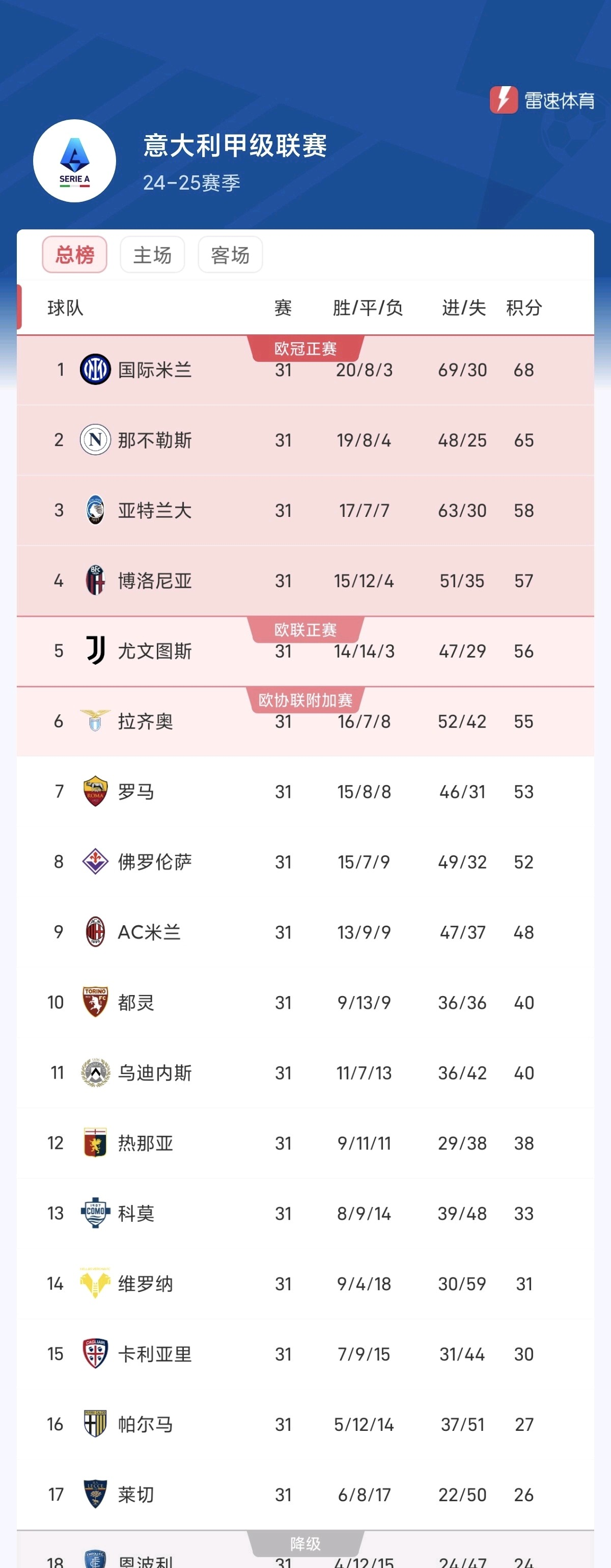 包含意甲热门球队实现零封对手,稳健防线保持不败的词条 包含意甲热门球队实现零封对手,稳健防线保持不败的词条