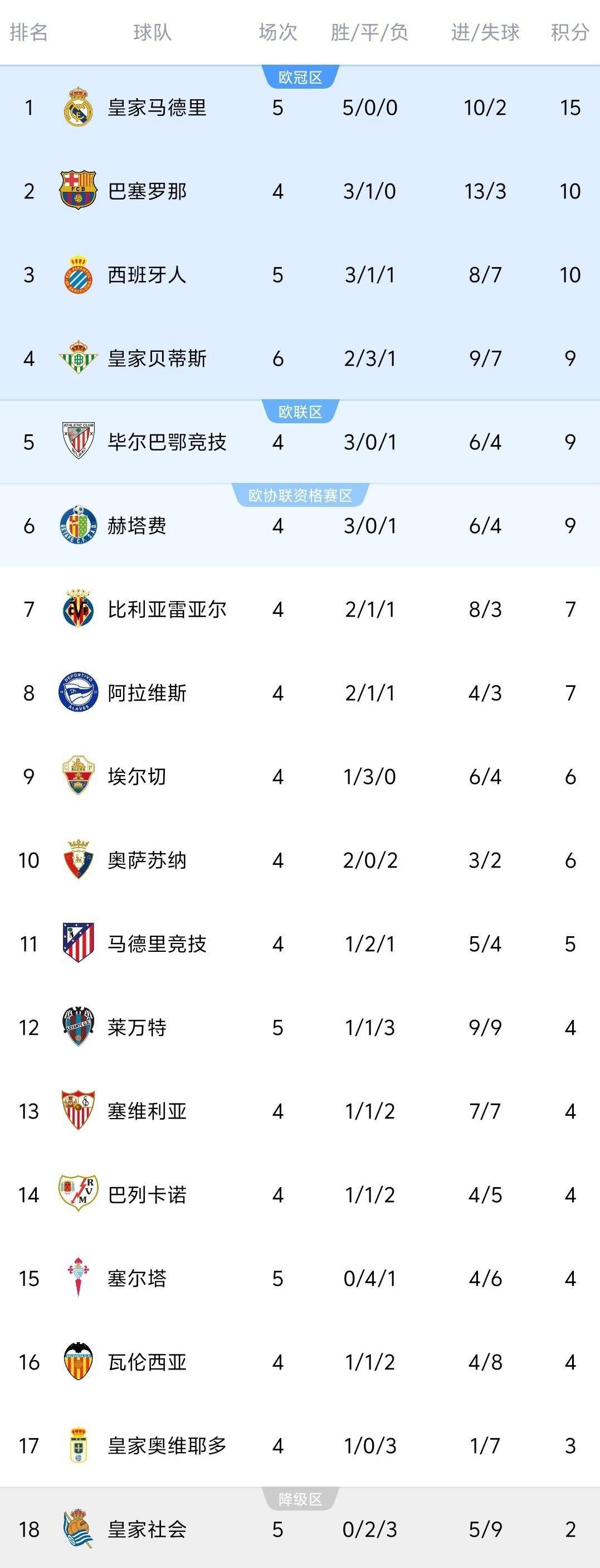 皇马遭遇连胜，暂时失去领先地位