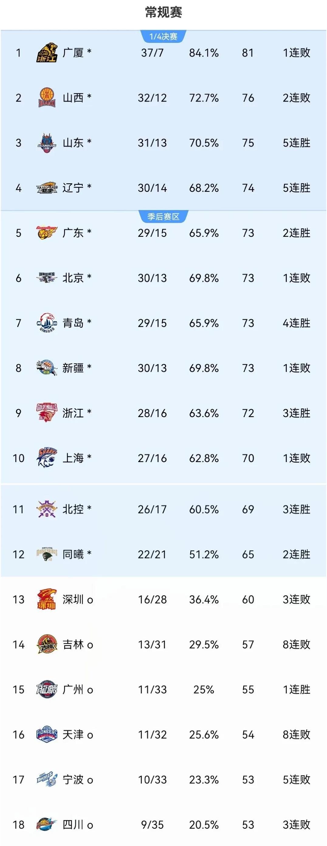 冷门频出！CBA战况跌宕起伏