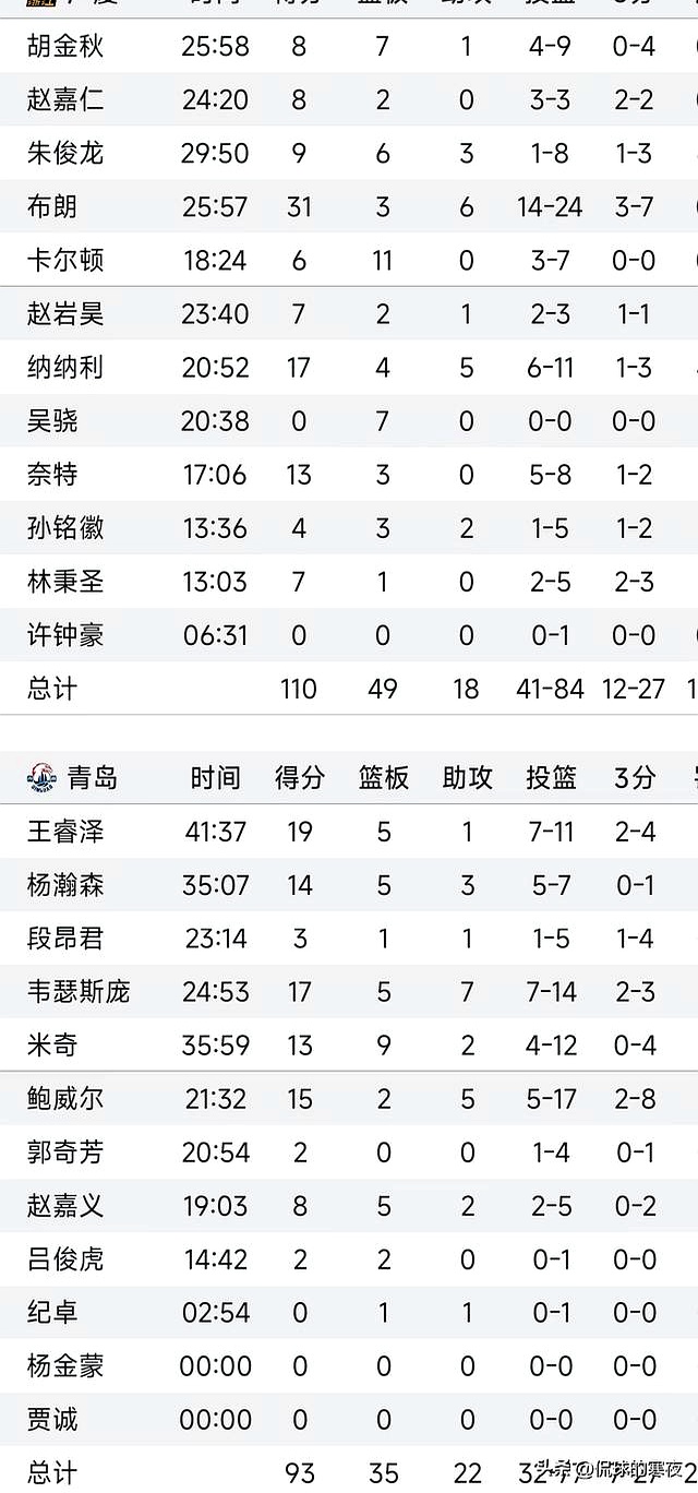 深圳队翻盘青岛队,孙铭徽带队取胜 深圳队翻盘青岛队,孙铭徽带队取胜